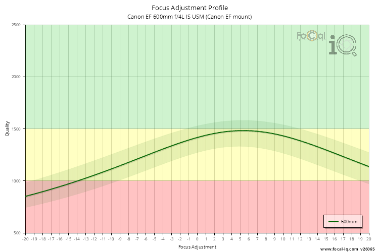 Focus Adjustment Profile for Canon EF 600mm f/4L IS USM (Canon EF mount)