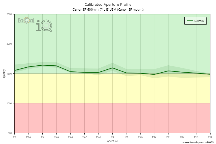 Calibrated Aperture Profile for Canon EF 600mm f/4L IS USM (Canon EF mount)