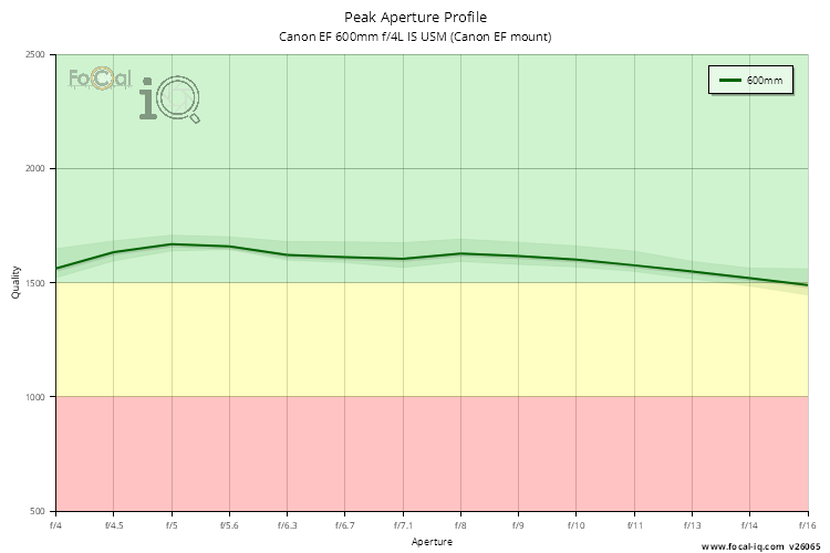 Peak Aperture Profile for Canon EF 600mm f/4L IS USM (Canon EF mount)