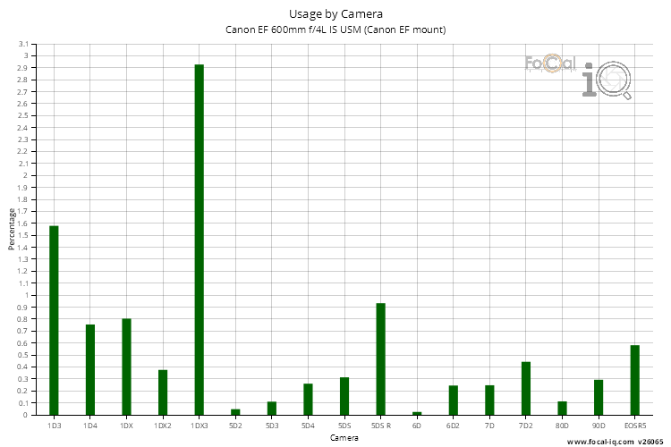 Usage by Camera for Canon EF 600mm f/4L IS USM (Canon EF mount)