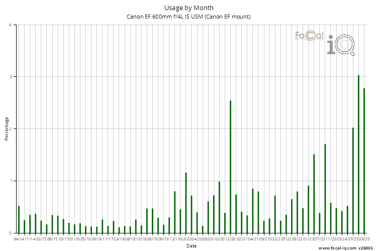 Usage by Month for Canon EF 600mm f/4L IS USM (Canon EF mount)