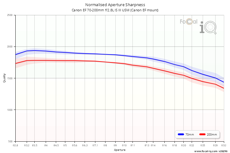 Normalised Aperture Sharpness for Canon EF 70-200mm f/2.8L IS III USM (Canon EF mount)