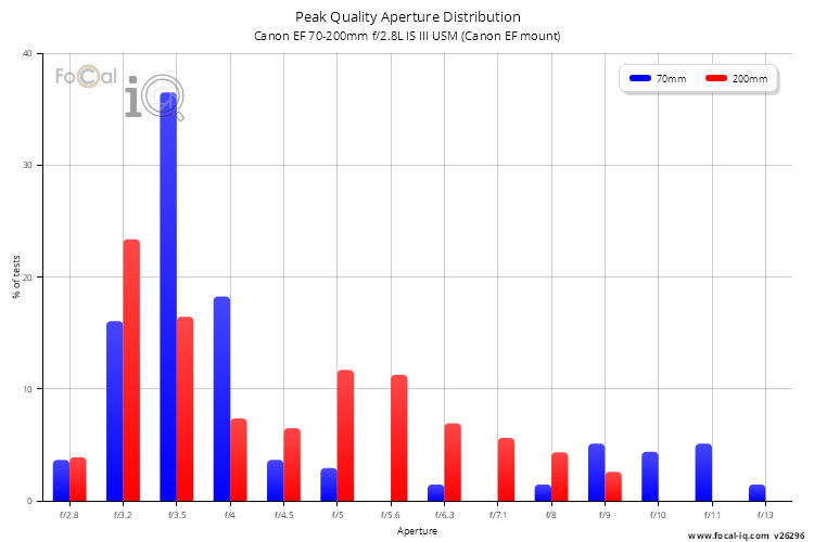 Peak Quality Aperture Distribution for Canon EF 70-200mm f/2.8L IS III USM (Canon EF mount)