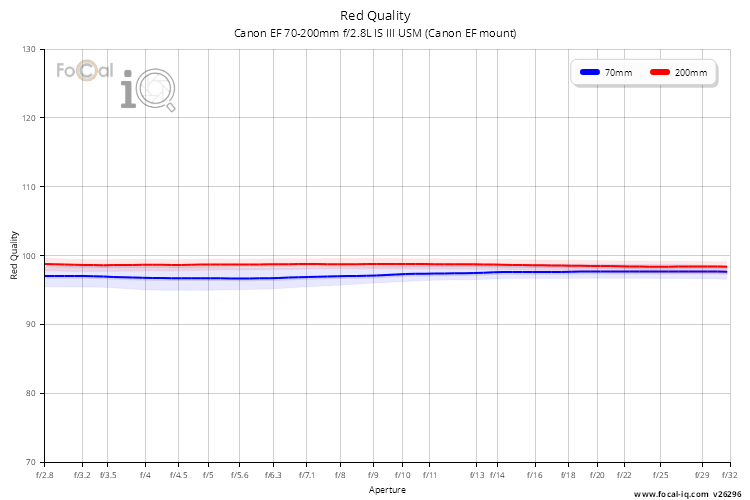 Red Quality for Canon EF 70-200mm f/2.8L IS III USM (Canon EF mount)