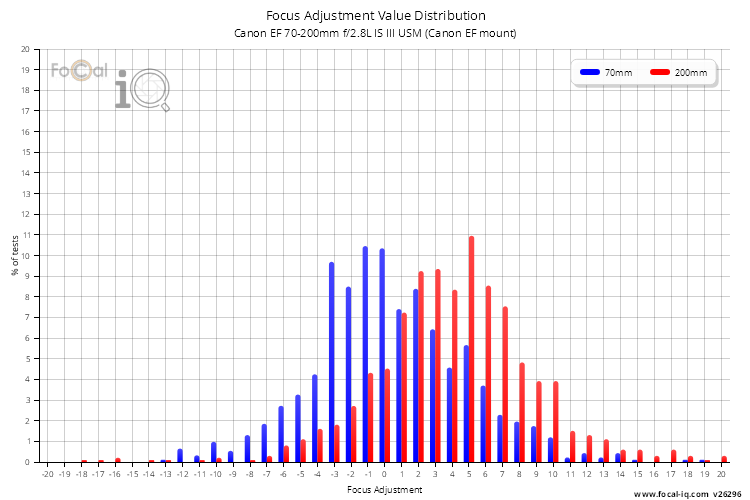 Focus Adjustment Value Distribution for Canon EF 70-200mm f/2.8L IS III USM (Canon EF mount)