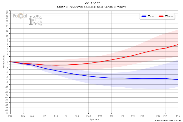 Focus Shift for Canon EF 70-200mm f/2.8L IS III USM (Canon EF mount)