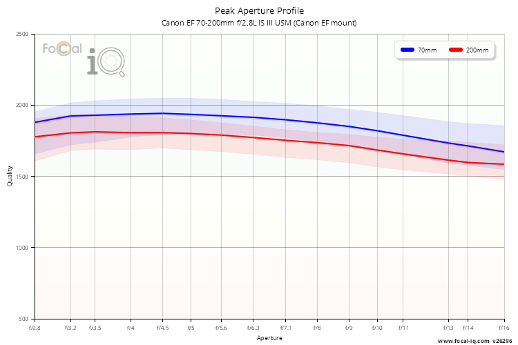 Peak Aperture Profile for Canon EF 70-200mm f/2.8L IS III USM (Canon EF mount)