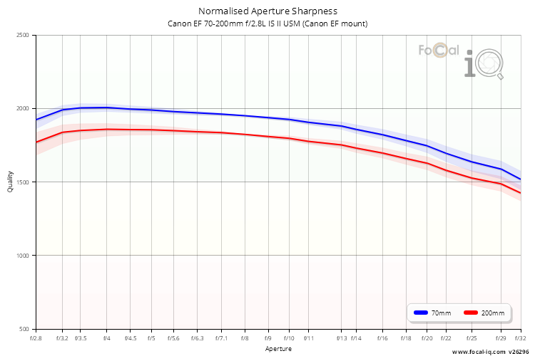 Normalised Aperture Sharpness for Canon EF 70-200mm f/2.8L IS II USM (Canon EF mount)