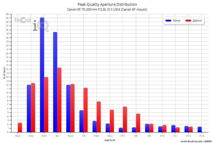 Peak Quality Aperture Distribution for Canon EF 70-200mm f/2.8L IS II USM (Canon EF mount)