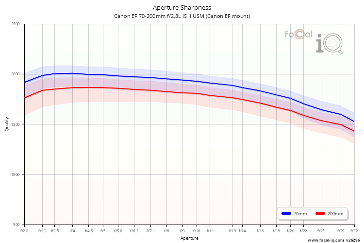 Aperture Sharpness for Canon EF 70-200mm f/2.8L IS II USM (Canon EF mount)