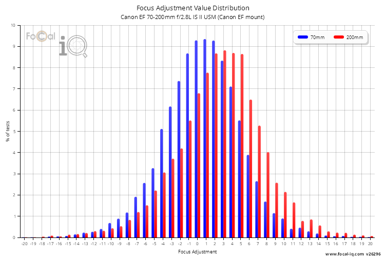 Focus Adjustment Value Distribution for Canon EF 70-200mm f/2.8L IS II USM (Canon EF mount)