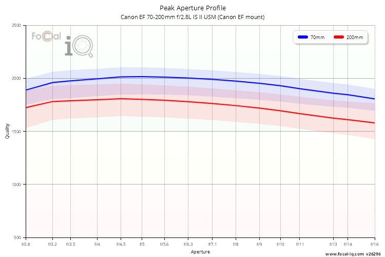 Peak Aperture Profile for Canon EF 70-200mm f/2.8L IS II USM (Canon EF mount)