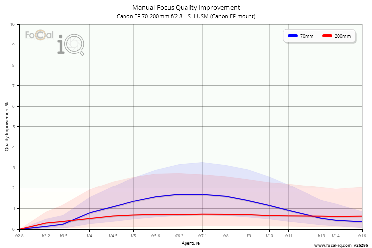 Manual Focus Quality Improvement for Canon EF 70-200mm f/2.8L IS II USM (Canon EF mount)