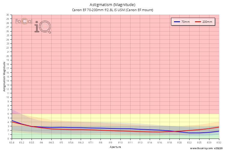 Astigmatism (Magnitude) for Canon EF 70-200mm f/2.8L IS USM (Canon EF mount)