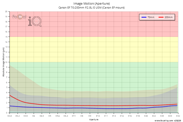 Image Motion (Aperture) for Canon EF 70-200mm f/2.8L IS USM (Canon EF mount)