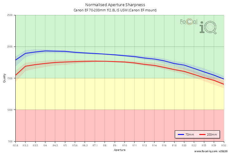 Normalised Aperture Sharpness for Canon EF 70-200mm f/2.8L IS USM (Canon EF mount)