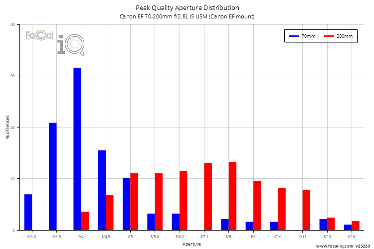 Peak Quality Aperture Distribution for Canon EF 70-200mm f/2.8L IS USM (Canon EF mount)