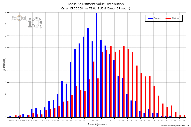 Focus Adjustment Value Distribution for Canon EF 70-200mm f/2.8L IS USM (Canon EF mount)