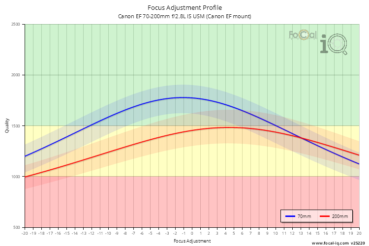 Focus Adjustment Profile for Canon EF 70-200mm f/2.8L IS USM (Canon EF mount)