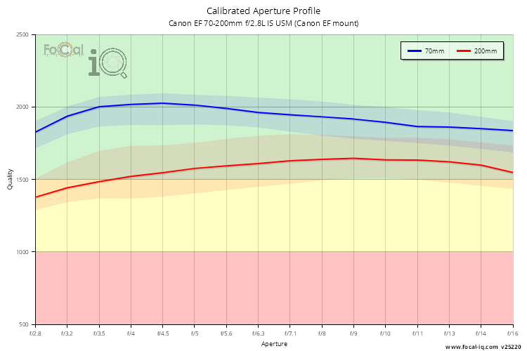 Calibrated Aperture Profile for Canon EF 70-200mm f/2.8L IS USM (Canon EF mount)