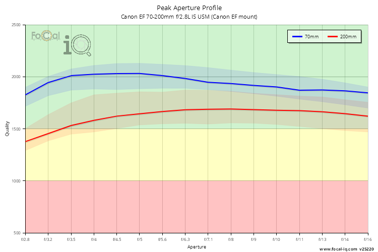 Peak Aperture Profile for Canon EF 70-200mm f/2.8L IS USM (Canon EF mount)