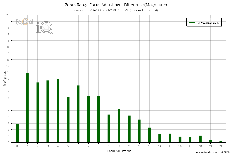 Zoom Range Focus Adjustment Difference (Magnitude) for Canon EF 70-200mm f/2.8L IS USM (Canon EF mount)