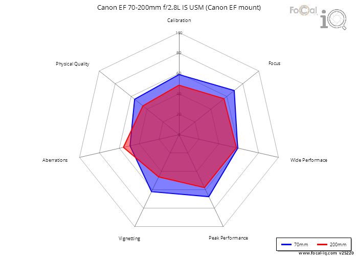 Summary for Canon EF 70-200mm f/2.8L IS USM (Canon EF mount)