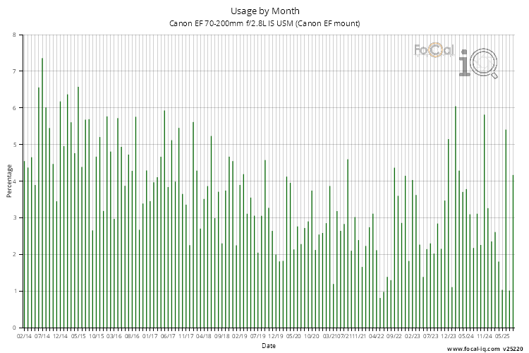 Usage by Month for Canon EF 70-200mm f/2.8L IS USM (Canon EF mount)