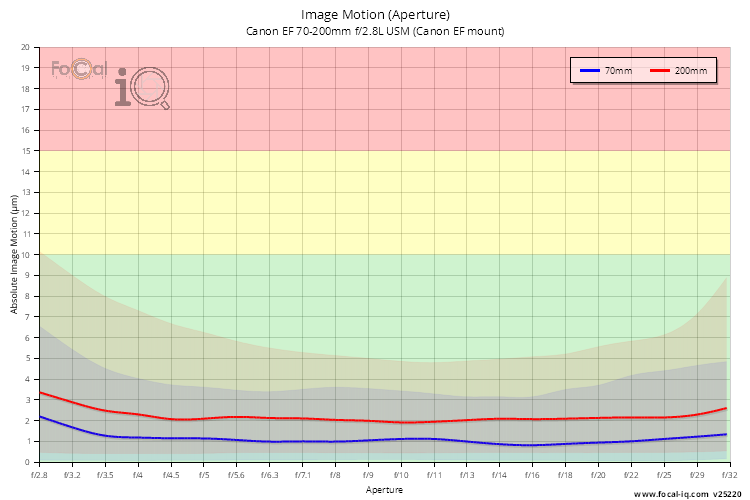 Image Motion (Aperture) for Canon EF 70-200mm f/2.8L USM (Canon EF mount)