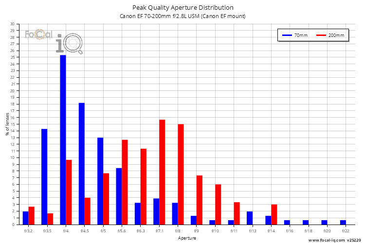Peak Quality Aperture Distribution for Canon EF 70-200mm f/2.8L USM (Canon EF mount)