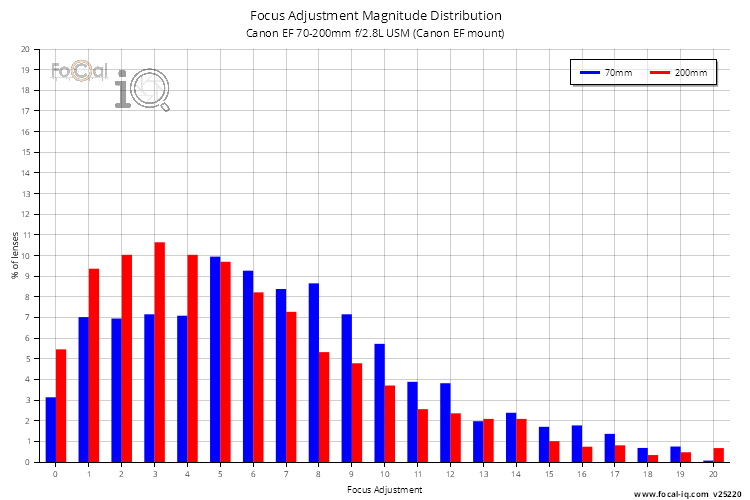 Focus Adjustment Magnitude Distribution for Canon EF 70-200mm f/2.8L USM (Canon EF mount)