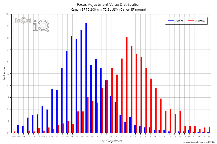 Focus Adjustment Value Distribution for Canon EF 70-200mm f/2.8L USM (Canon EF mount)