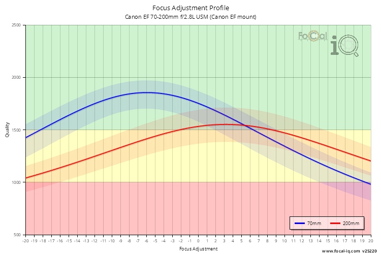 Focus Adjustment Profile for Canon EF 70-200mm f/2.8L USM (Canon EF mount)