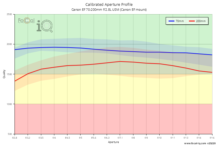 Calibrated Aperture Profile for Canon EF 70-200mm f/2.8L USM (Canon EF mount)