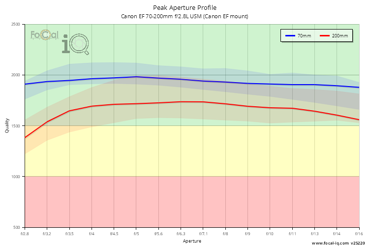 Peak Aperture Profile for Canon EF 70-200mm f/2.8L USM (Canon EF mount)