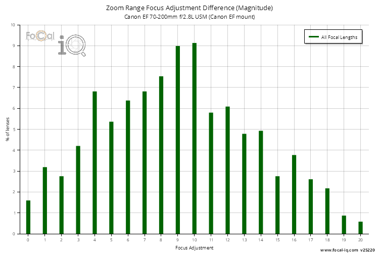 Zoom Range Focus Adjustment Difference (Magnitude) for Canon EF 70-200mm f/2.8L USM (Canon EF mount)