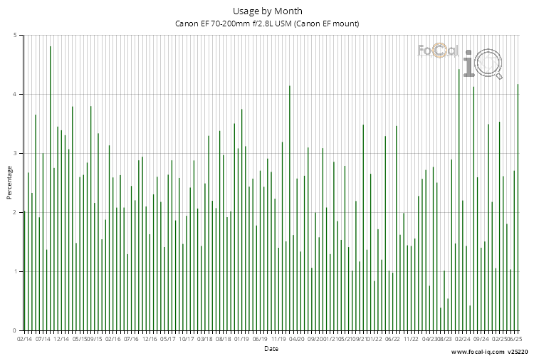 Usage by Month for Canon EF 70-200mm f/2.8L USM (Canon EF mount)