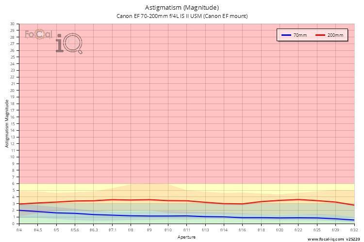 Astigmatism (Magnitude) for Canon EF 70-200mm f/4L IS II USM (Canon EF mount)