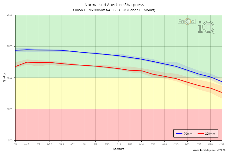 Normalised Aperture Sharpness for Canon EF 70-200mm f/4L IS II USM (Canon EF mount)