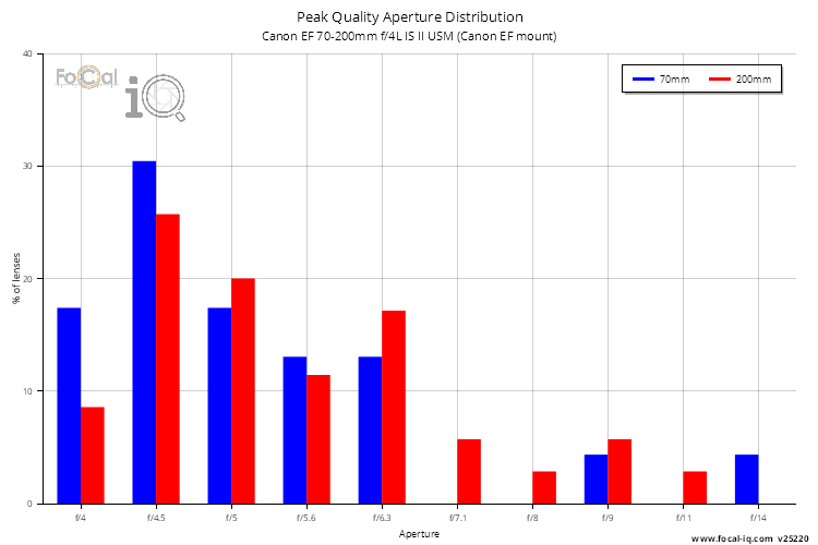Peak Quality Aperture Distribution for Canon EF 70-200mm f/4L IS II USM (Canon EF mount)
