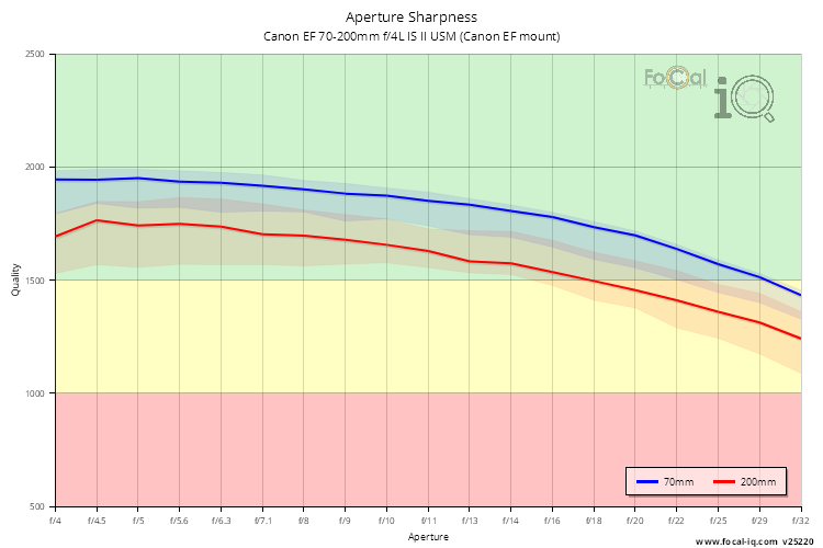 Aperture Sharpness for Canon EF 70-200mm f/4L IS II USM (Canon EF mount)