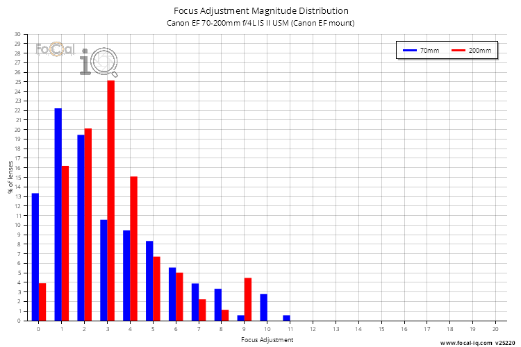 Focus Adjustment Magnitude Distribution for Canon EF 70-200mm f/4L IS II USM (Canon EF mount)