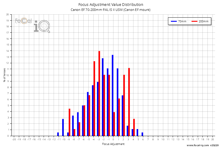 Focus Adjustment Value Distribution for Canon EF 70-200mm f/4L IS II USM (Canon EF mount)
