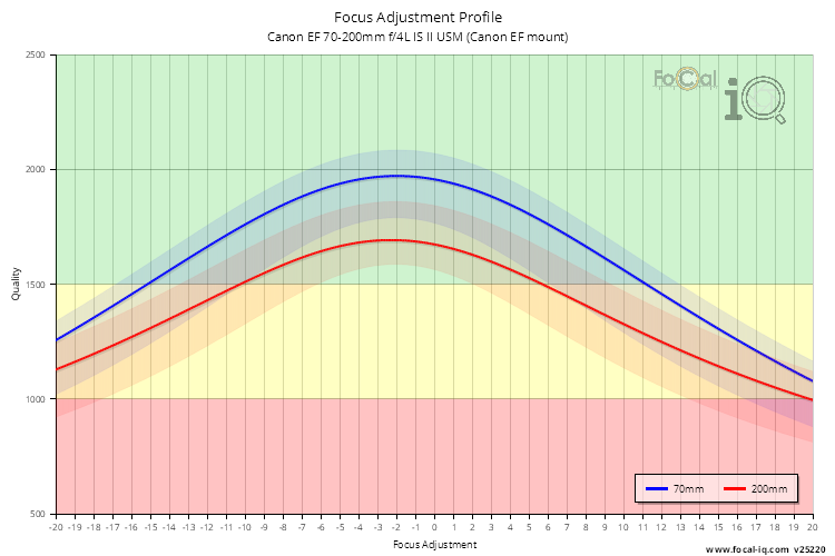 Focus Adjustment Profile for Canon EF 70-200mm f/4L IS II USM (Canon EF mount)