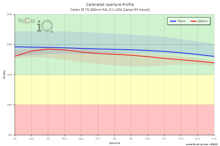 Calibrated Aperture Profile for Canon EF 70-200mm f/4L IS II USM (Canon EF mount)