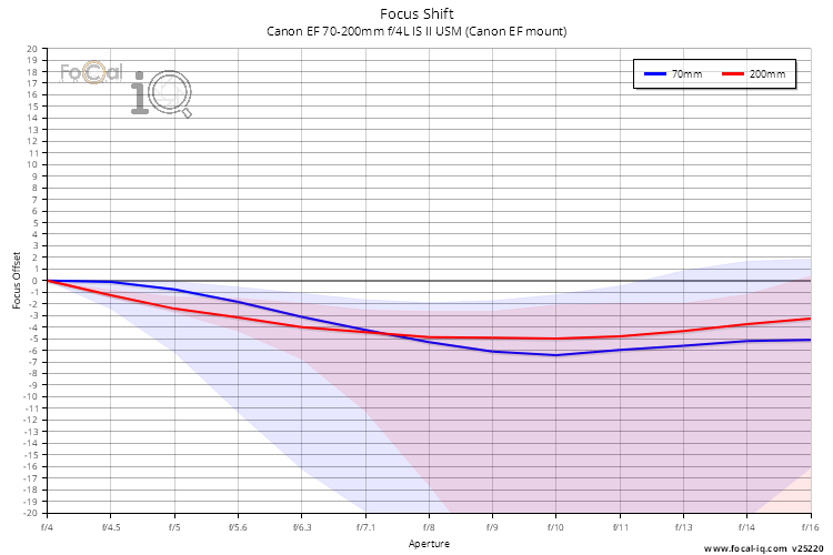 Focus Shift for Canon EF 70-200mm f/4L IS II USM (Canon EF mount)