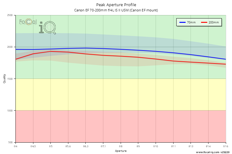 Peak Aperture Profile for Canon EF 70-200mm f/4L IS II USM (Canon EF mount)