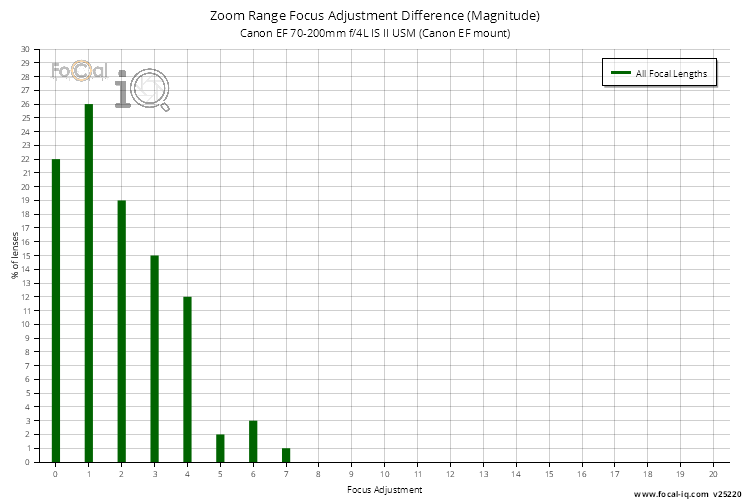 Zoom Range Focus Adjustment Difference (Magnitude) for Canon EF 70-200mm f/4L IS II USM (Canon EF mount)
