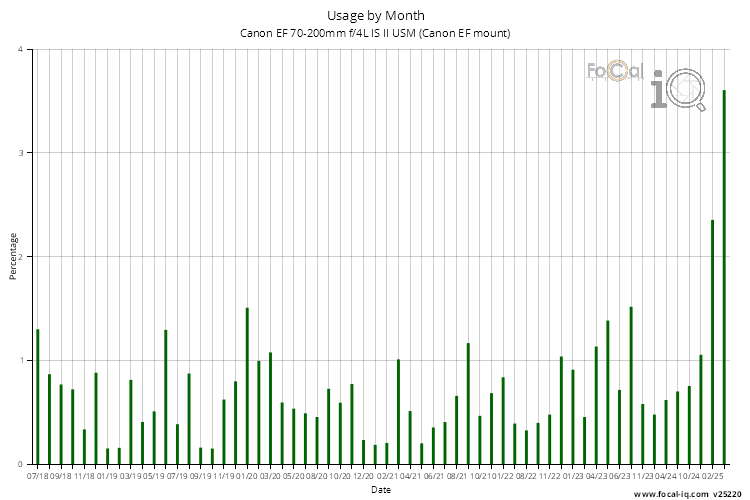 Usage by Month for Canon EF 70-200mm f/4L IS II USM (Canon EF mount)
