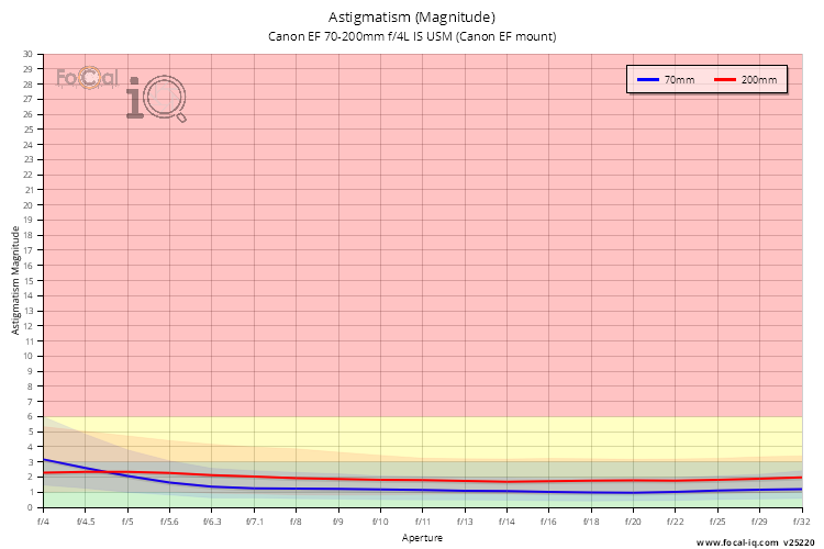 Astigmatism (Magnitude) for Canon EF 70-200mm f/4L IS USM (Canon EF mount)